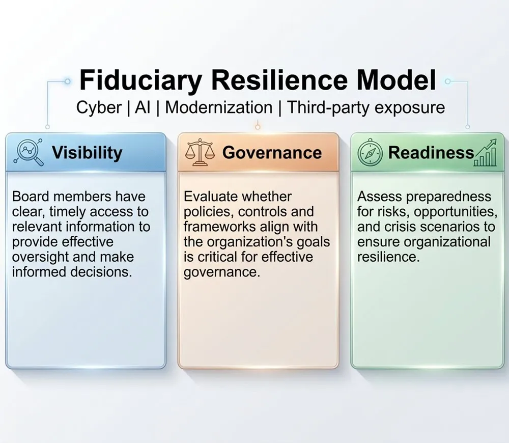 Fiduciary Resilience Model