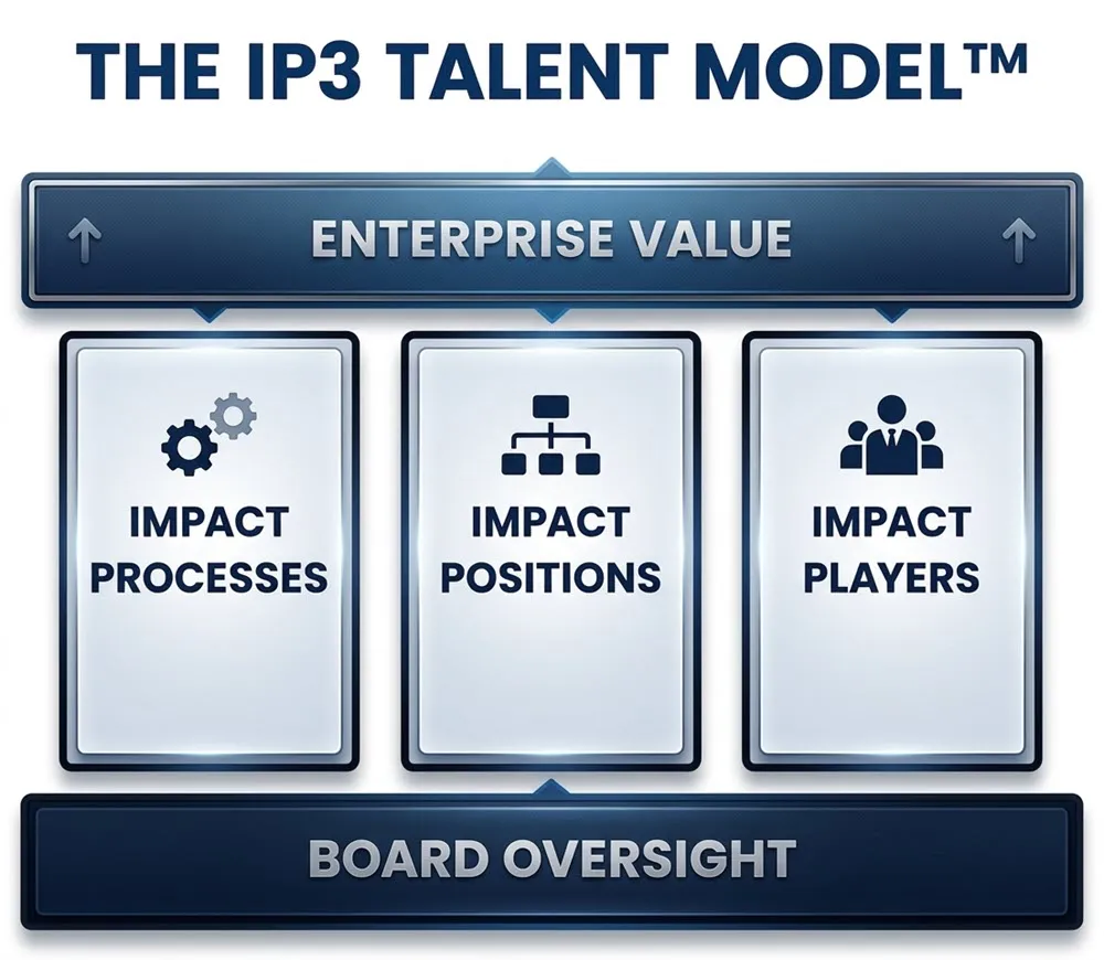 IP3 Talent Model
