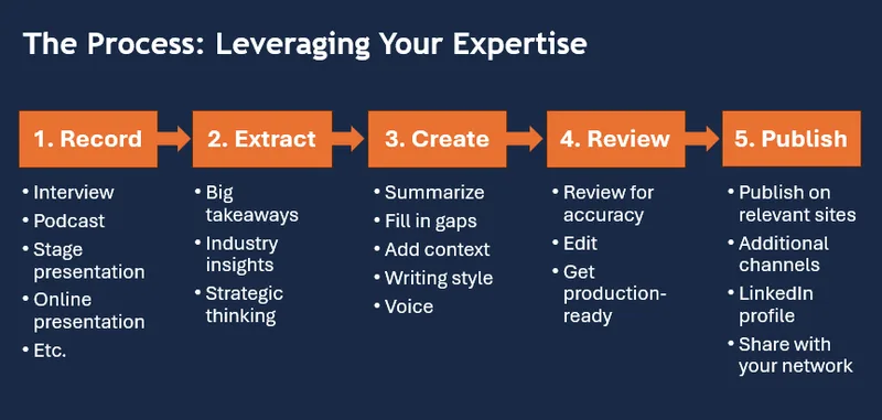 Record to Publish thought leadership content process